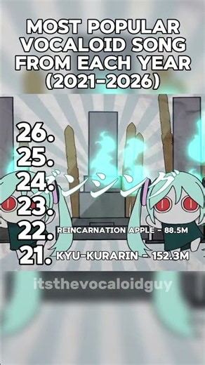 most popular vocaloid song from each year! (2021-2026) #vocaloid #teto #miku