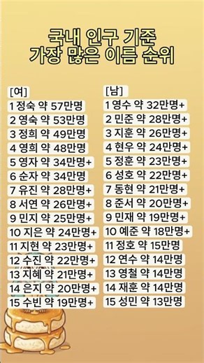 국내 인구 기준 가장 많은 이름 순위 #이름통계 #이름랭킹