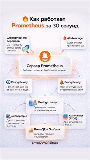 Как работает Prometheus за 30 секунд! Как устроен главный инструмент мониторинга 🔍