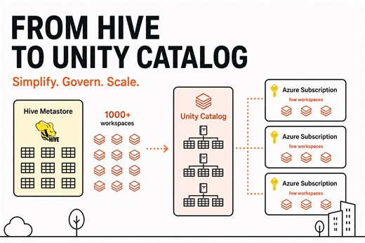 Azure Databricks Lessons Learned Series - part 1: Migrating to Unity Catalog: The Big Picture