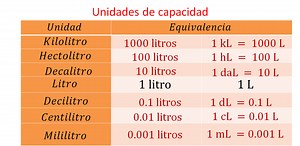 El litro, sus múltiplos y submúltiplos - Matemáticas Segundo de Secundaria