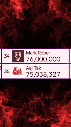 Mark Rober 76 Million Subscribers! #shorts