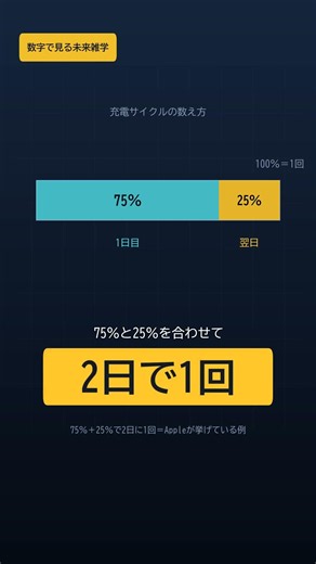 充電1回は1回と数えません。75％使って充電、翌日25％で、やっと1回です