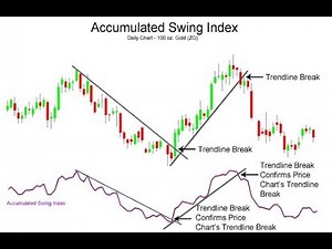 ACCUMULATIVE SWING INDEX INDICATOR