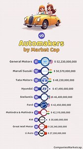 109K views · 272 reactions | Largest Automakers by Market Capitalization | VGraphs | Facebook