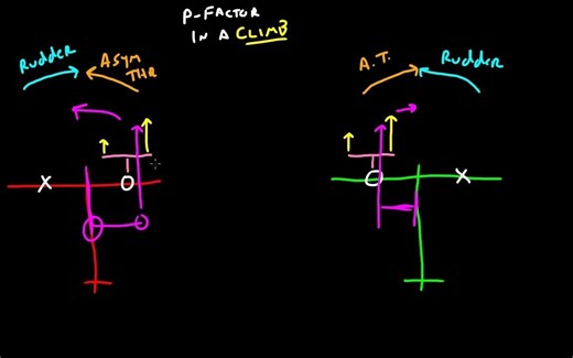 Critical Engine Factors - P-Factor