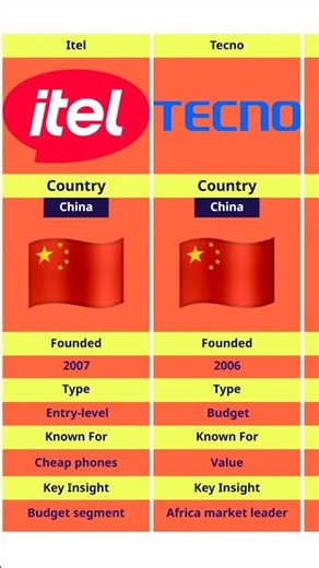 Smartphone Brands by Country - part 1 #shorts