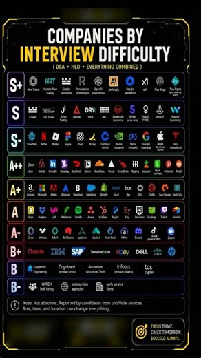 Hardest Tech Interviews Ranked! 🤯 (S+ Tier is INSANE)