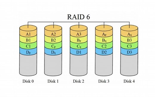 raid技术介绍及raid功能