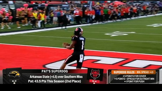 Arkansas State mentioned today on College Gameday. Pat McAfee picked the Red Wolves as his Super Dog. They're 4.5 point underdogs, they'll play Southern Miss at 11:00am on ESPNU. Video: ESPN More on matchup: https://www.kait8.com/2025/11/05/arkansas-state-faces-southern-miss-first-place-sun-belt-west/ | Region 8 Sports