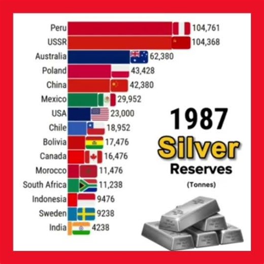 Top 15 Countries Holding the Largest Silver Reserves#shorts #trending #top10#topinworld#information