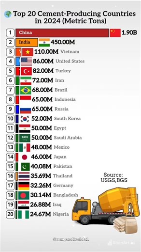 2024 Cement Giants: Top Global Producers Revealed 🌍🏗️ Discover which countries are leading the world in cement production this year! From China's massive dominance to emerging players like Vietnam and Turkey, see where your country ranks in the cement race. Perfect for geography buffs, industry insiders, and trend followers — don’t miss out! #CementProduction #GlobalLeaders #IndustryStats Top20 ConstructionTrends 2024Stats China India Vietnam Engineering BuildingTheWorld GeographyFacts DataViz