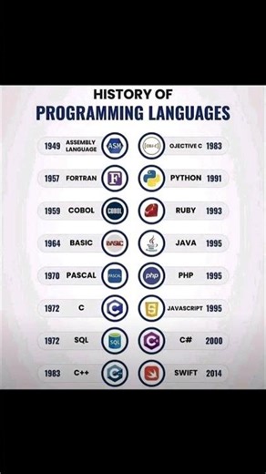 History of Programming Languages