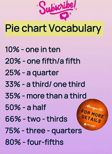 Task -1 vocabulary// Pie chart