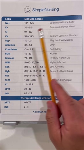 742K views · 3.7K reactions | Follow along for more lab reviews! 諒 . . To try out SimpleNursing for FREE, click here: https://bit.ly/4ioinu5 喙 . #nursing #nclex #nursingschool | SimpleNursing | Facebook