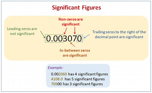 Significant Figures (examples, solutions, songs, videos, worksheets, activities)