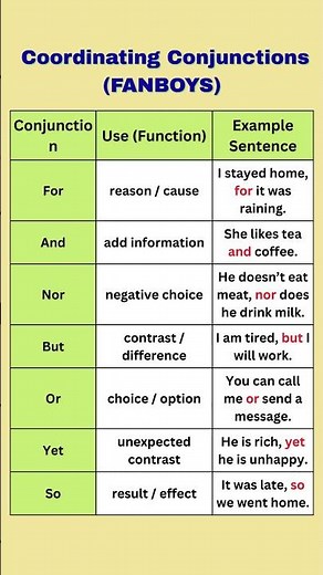 Coordinating Conjunctions (FANBOYS) | English Grammar with Examples | Spoken English