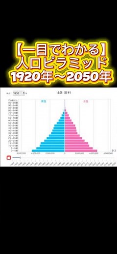 【一目でわかる】人口ピラミッド 1920年〜2050年#shorts