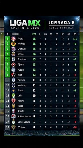 Tabla General Liga MX Jornada 8 | Toluca y América líderes del Apertura 2026 🔥