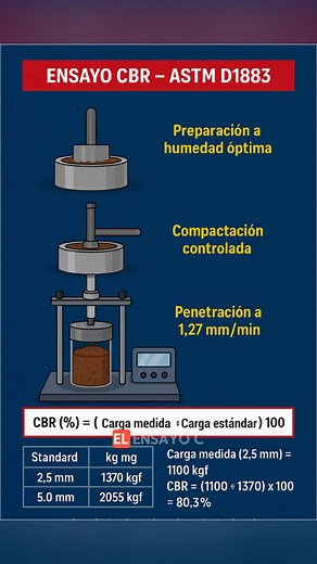 🚧 Ensayo CBR – ASTM D1883 El California Bearing Ratio (CBR) evalúa la capacidad de soporte de suelos y materiales granulares usados en subrasante, subbase y base de pavimentos. La muestra se compacta a la humedad óptima y se somete a la penetración de un pistón a velocidad constante, midiendo la carga necesaria para penetrar 2,5 y 5 milímetros. 📐 Fórmula clave: CBR (%) = (Carga medida ÷ Carga estándar) × 100 📊 Este valor es esencial para diseñar pavimentos más duraderos y seguros. #Ingeniería