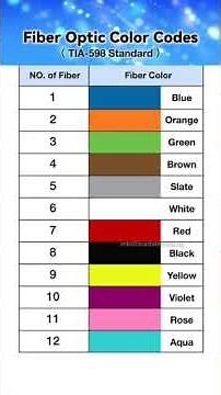Easily Learn Fiber Optic Color Code