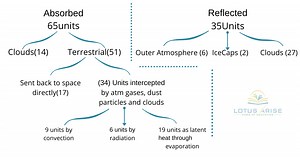 Heat Budget of the Earth UPSC: Geography UPSC - UPSC Notes » LotusArise