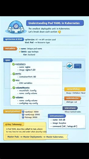 Pod YAML in Kubernetes #kubernetes #yaml #pod #container #containerization