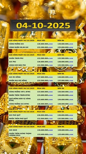 Gold price 9999 sjc today 10/4/2025 increased sharply, setting a new record