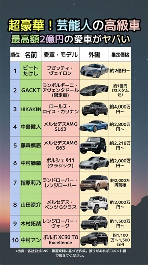 【最高額2億円】芸能人の高級車まとめがヤバい