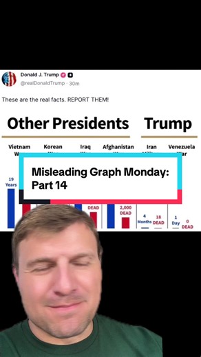 Misleading Graph Monday: Part 14 #graph #trump #science #stem #misleadinggraphmonday