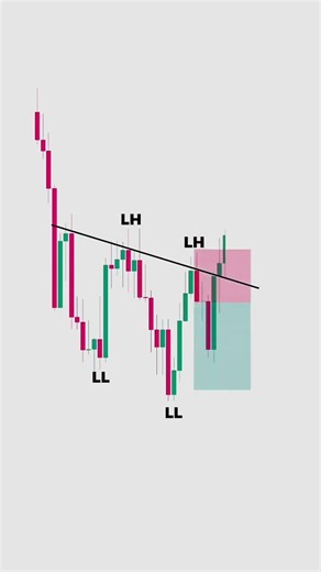 Simple Price Action Strategy for Trend Reversal Trades