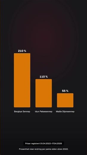 Bergbys sennep koster 210 % mer enn i 2022