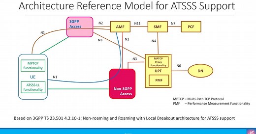 Introduction to 5G ATSSS - Access Traffic Steering, Switching and Splitting