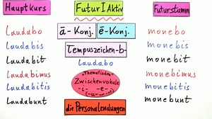 Futur I | sofatutor.com