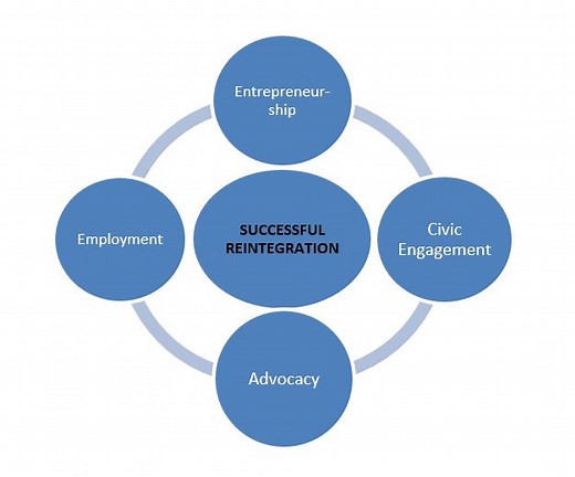 Penn Restorative Entrepreneurship Program - School of Social Policy & Practice