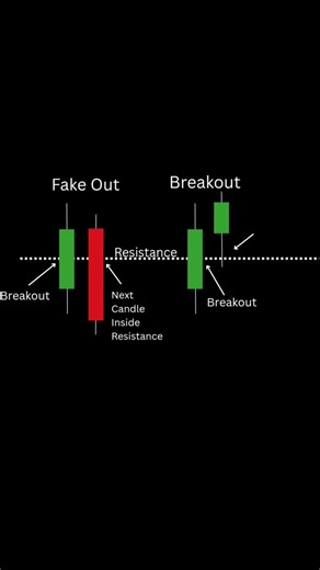 Fakeout vs Breakout Example: Spot the Difference