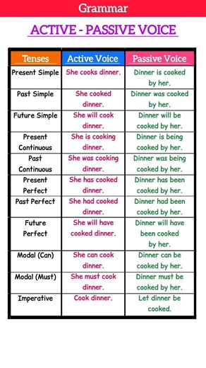 ACTIVE VOICE - PASSIVE VOICE |TENSES |PRESENT PAST FUTURE