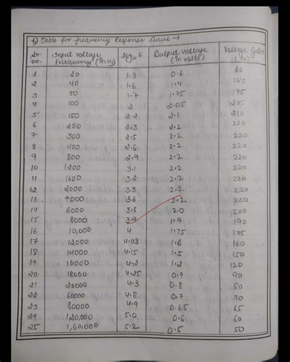 Experiment to find voltage gain & determine frequency response of common emitter #bsc3rdyear #shorts