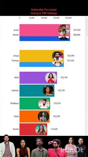 🔴 Bigg Boss 19 Day 88th rankings Reveled #biggboss