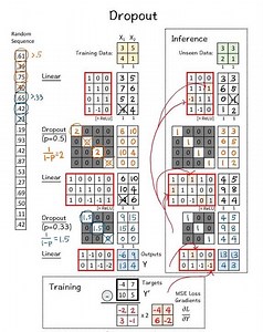 Calculate dropout byhand#dropout#neuralnetworks#finetune#deeplearning#datascience#machinelearning#ai