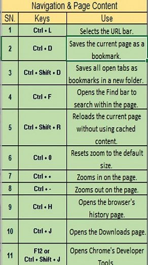 Google Chrome Navigation Shortcuts | Keyboard Tips for Fast Browsing | Windows & Laptop