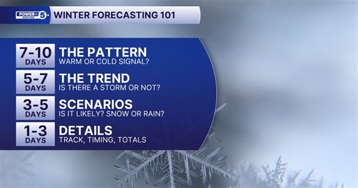 To snow or not to snow? Winter forecasting 101