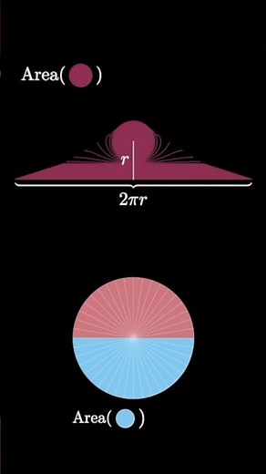 Circle area by exhaustion (two visual area techniques)