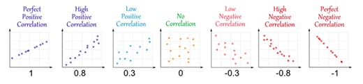 Linear Models/Scatterplots