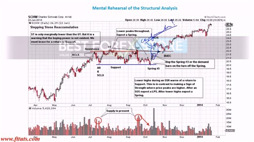 Wyckoff Analytics Practices for Successful Trading
