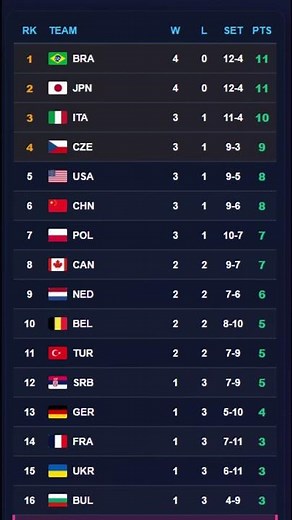 VNL 2026 Latest Rankings & Points After Week 1
