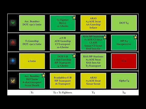 Air Units Comparison Chart V2 - FAF Tutorial 9 - Supreme Commander Forged Alliance