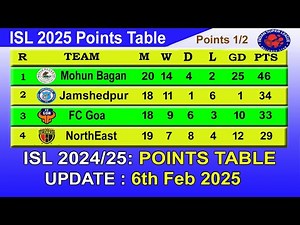 ISL 2025 Points Table today 6th February || 2024–25 Hero Indian Super League Points Table