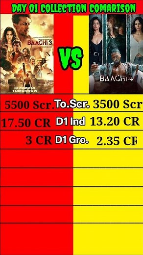 Baaghi 3 vs Baaghi 4 Day 01 Official Worldwide Collection Comparison #shorts।।