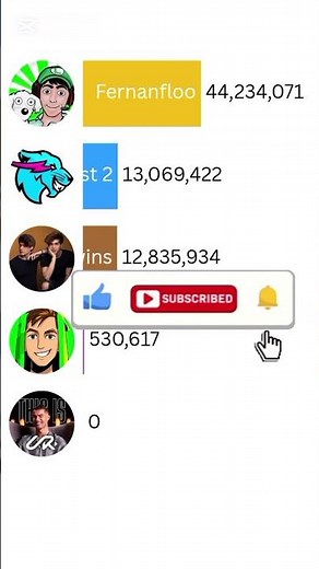 MrBeast vs UR Cristiano vs Stokes Twins vs Fernanfloo #shorts